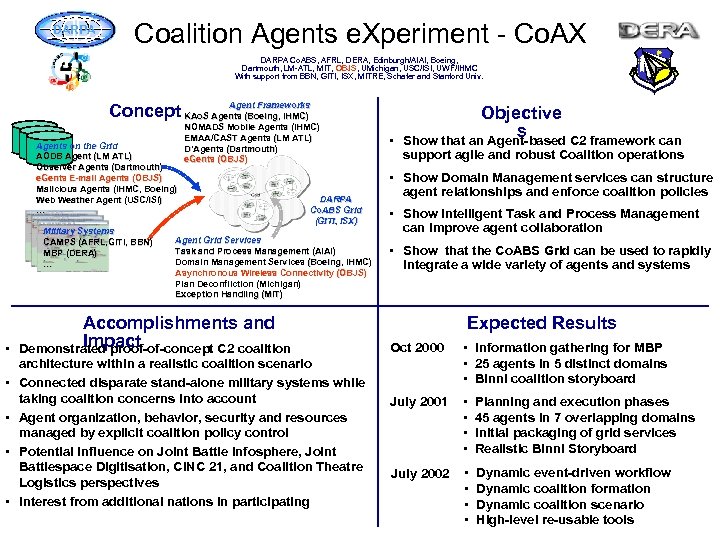 DARPA Coalition Agents e. Xperiment - Co. AX DARPA Co. ABS, AFRL, DERA, Edinburgh/AIAI,