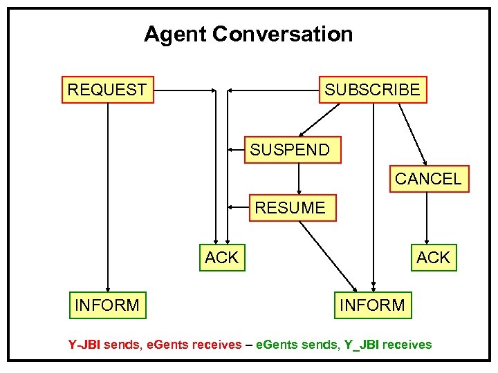 Agent Conversation REQUEST SUBSCRIBE SUSPEND CANCEL RESUME ACK INFORM Y-JBI sends, e. Gents receives