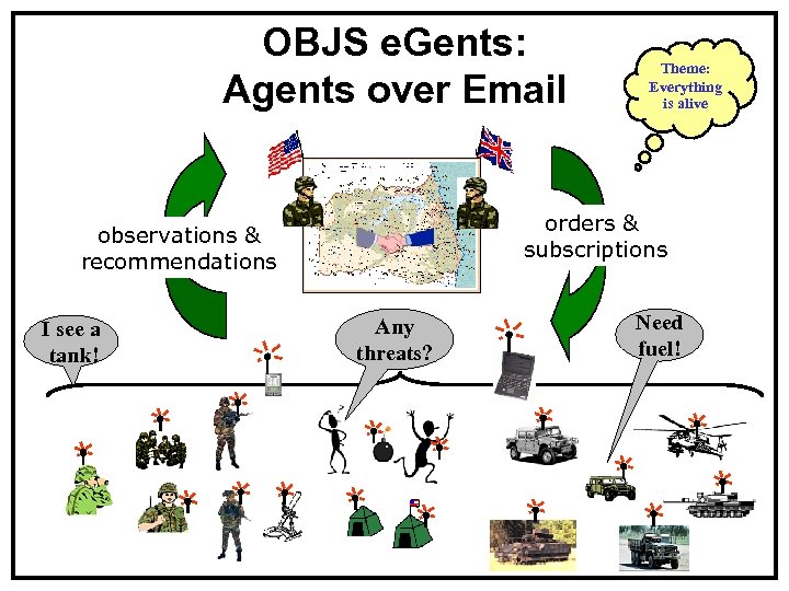 OBJS e. Gents: Agents over Email orders & subscriptions observations & recommendations I see