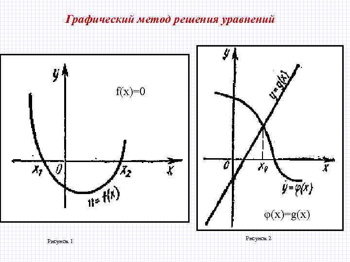 Графический метод решения уравнений f(x)=0 φ(x)=g(x) Рисунок 1 Рисунок 2 