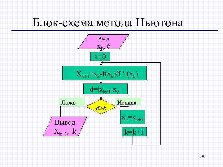 Блок-схема метода Ньютона Ввод x 0 , έ x 0, έ k=0 Xk+1=xk-f(xk)/f ‘