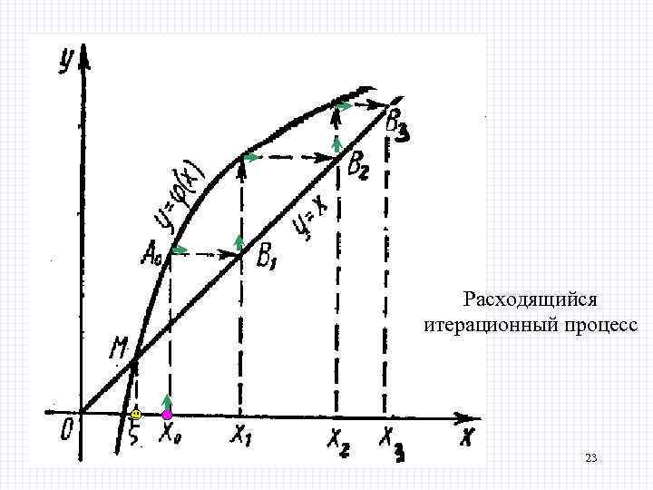Расходящийся итерационный процесс 23 