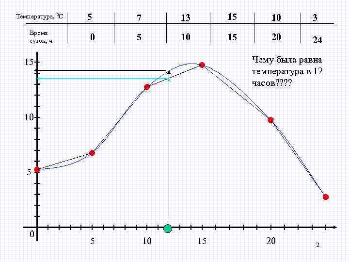 Температура, 0 С Время суток, ч 5 7 13 15 10 3 0 5