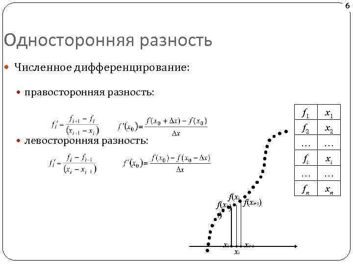 6 Односторонняя разность Численное дифференцирование: правосторонняя разность: f 1 f 2 xi xi+1 xi