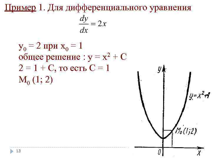 Пример 1. Для дифференциального уравнения y 0 = 2 при х0 = 1 общее