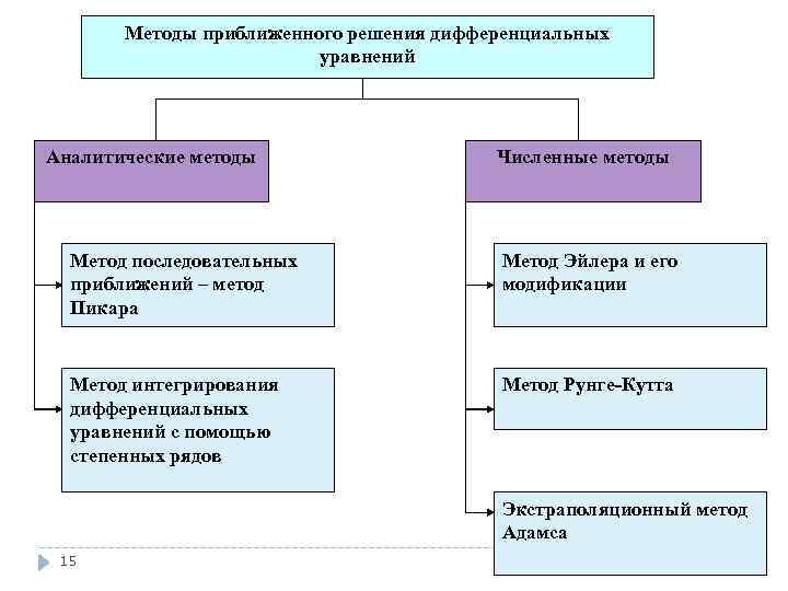 Методы приближенного решения дифференциальных уравнений Аналитические методы Численные методы Метод последовательных приближений – метод