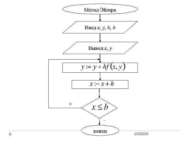 Метод Эйлера Ввод x, y, h, b Вывод x, y + конец 2/9/2018 