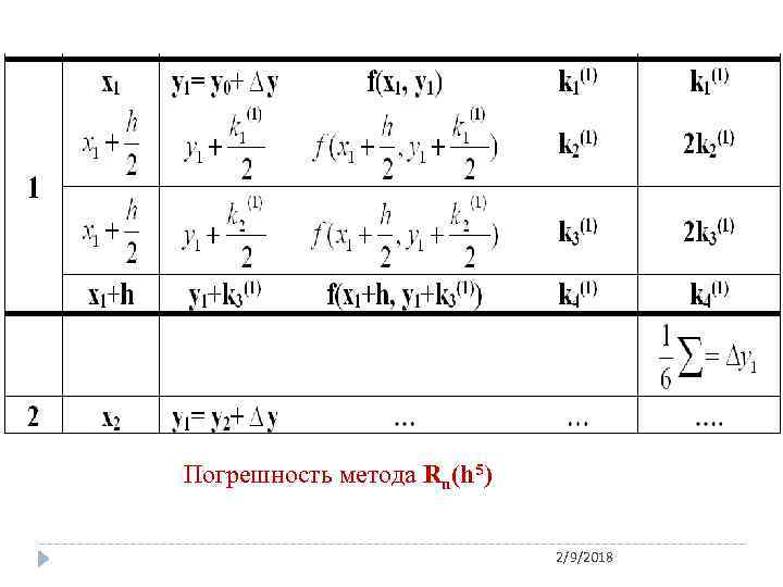 Погрешность метода Rn(h 5) 2/9/2018 