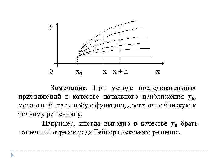 y 0 x x + h x Замечание. При методе последовательных приближений в качестве