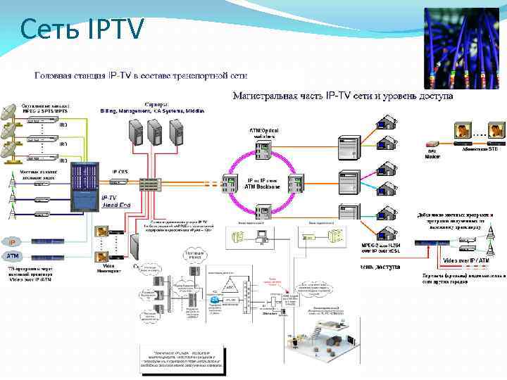 Сеть IPTV 
