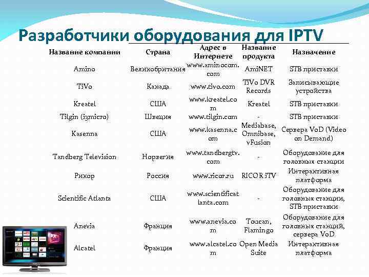 Разработчики оборудования для IPTV Название компании Amino Ti. Vo Kreatel Tilgin (i 3 micro)