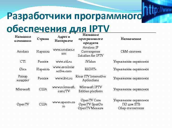 Разработчики программного обеспечения для IPTV Название программного продукта Amdocs IP www. amdocs. c Convergence