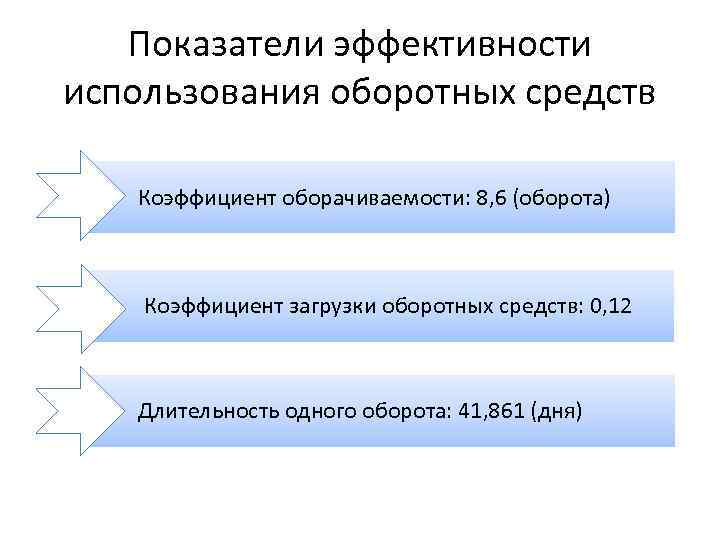 Показатели эффективности использования оборотных средств Коэффициент оборачиваемости: 8, 6 (оборота) Коэффициент загрузки оборотных средств: