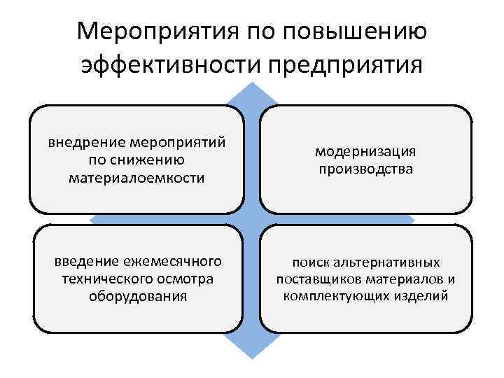 Мероприятия по повышению эффективности предприятия внедрение мероприятий по снижению материалоемкости модернизация производства введение ежемесячного
