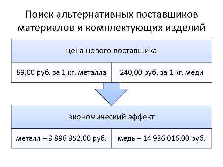 Поиск альтернативных поставщиков материалов и комплектующих изделий цена нового поставщика 69, 00 руб. за