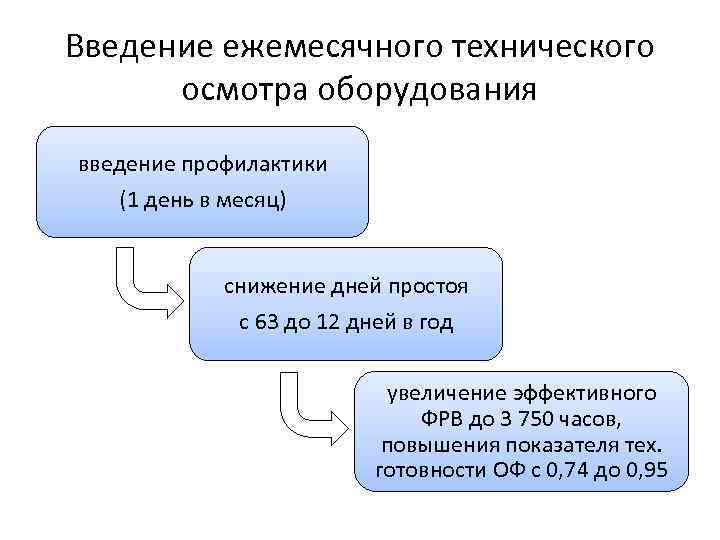 Введение ежемесячного технического осмотра оборудования введение профилактики (1 день в месяц) снижение дней простоя