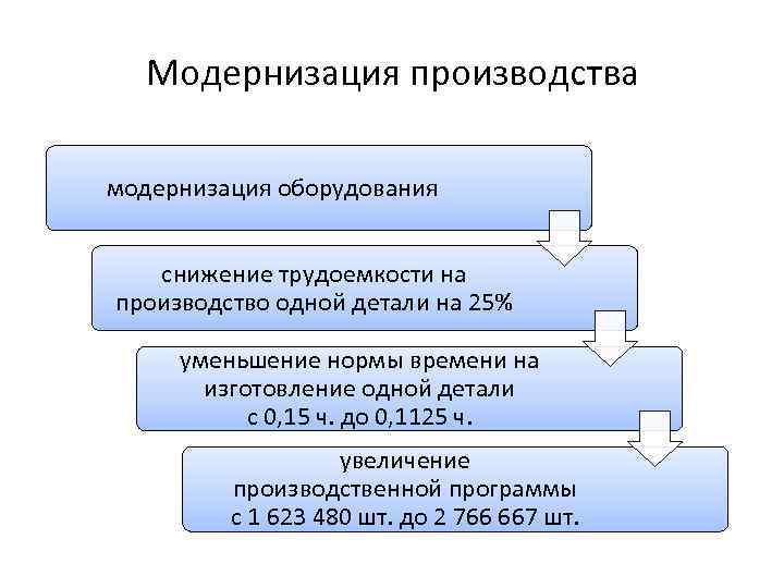 Модернизация производства модернизация оборудования снижение трудоемкости на производство одной детали на 25% уменьшение нормы