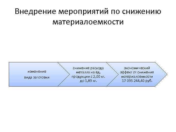 Внедрение мероприятий по снижению материалоемкости изменение вида заготовки снижение расхода металла на ед. продукции