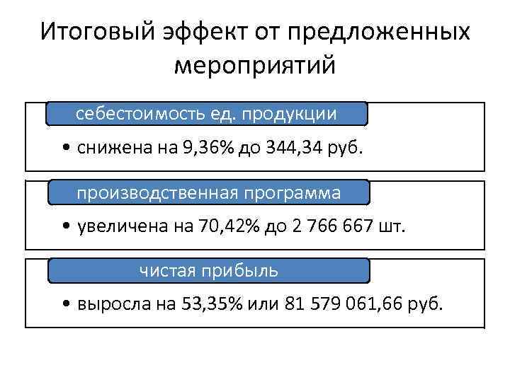 Итоговый эффект от предложенных мероприятий себестоимость ед. продукции • снижена на 9, 36% до