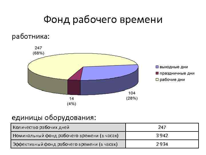 Фонд рабочего времени работника: единицы оборудования: Количество рабочих дней 247 Номинальный фонд рабочего времени