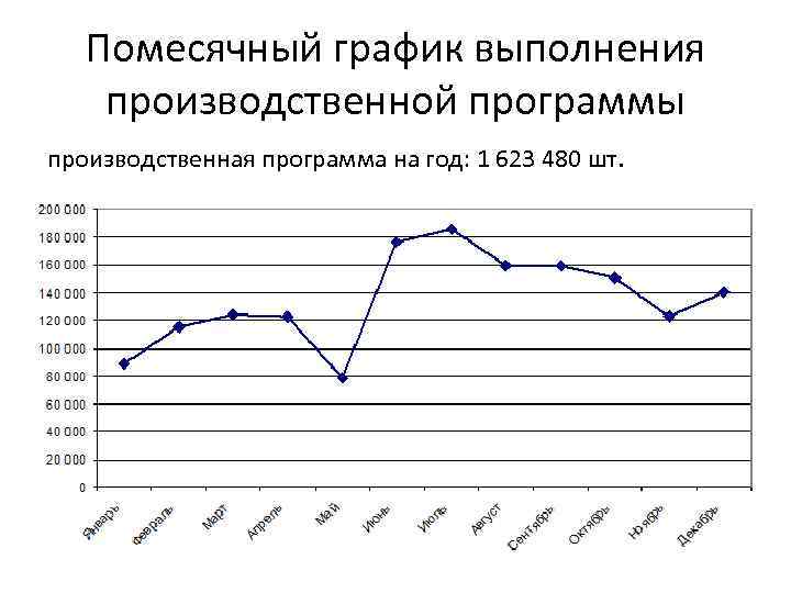 Помесячный график выполнения производственной программы производственная программа на год: 1 623 480 шт. 