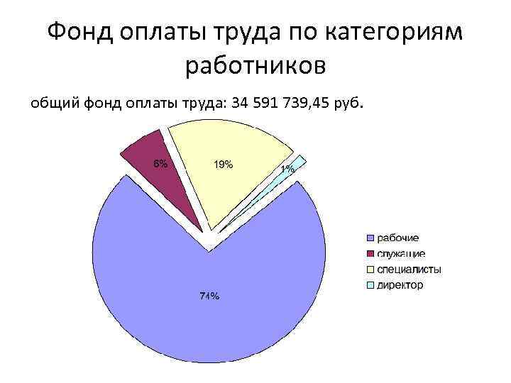 Фонд оплаты труда по категориям работников общий фонд оплаты труда: 34 591 739, 45