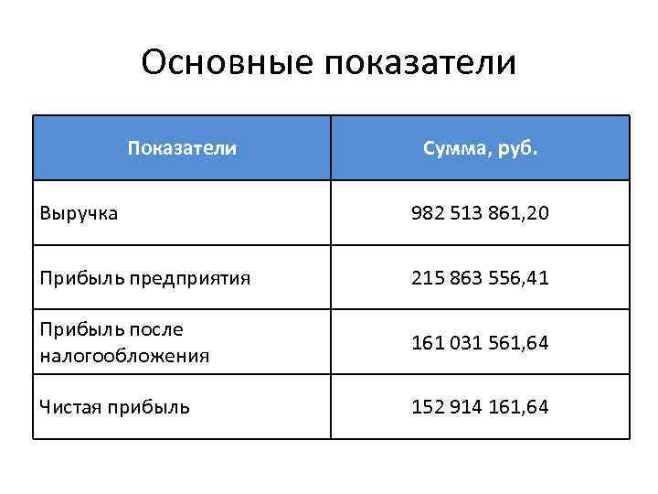 Основные показатели Показатели Сумма, руб. Выручка 982 513 861, 20 Прибыль предприятия 215 863