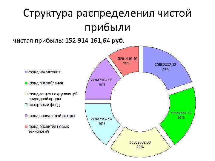 Структура распределения чистой прибыли чистая прибыль: 152 914 161, 64 руб. 
