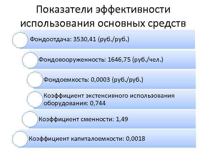 Показатели эффективности использования основных средств Фондоотдача: 3530, 41 (руб. /руб. ) Фондовооруженность: 1646, 75