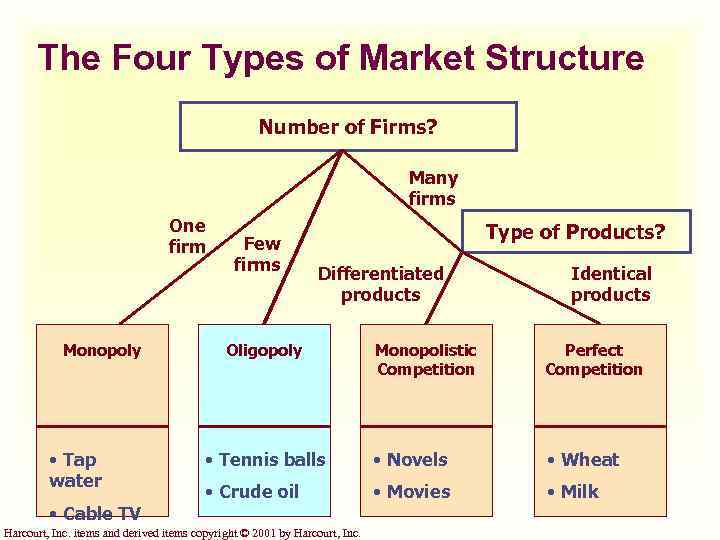 ️ Four types of market structure. The Four Types of Market Structures ...