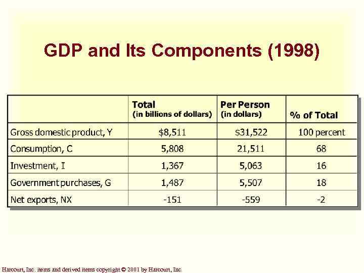 GDP and Its Components (1998) Harcourt, Inc. items and derived items copyright © 2001