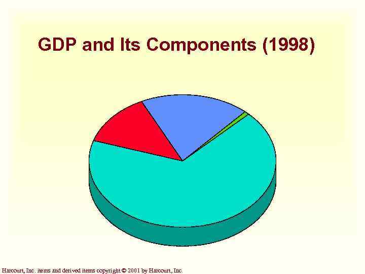 GDP and Its Components (1998) Harcourt, Inc. items and derived items copyright © 2001