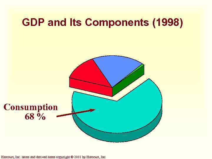 GDP and Its Components (1998) Consumption 68 % Harcourt, Inc. items and derived items