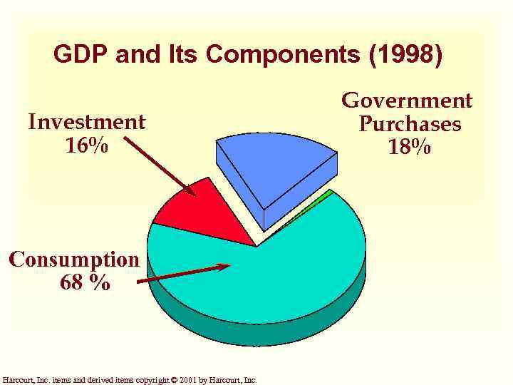 GDP and Its Components (1998) Investment 16% Consumption 68 % Harcourt, Inc. items and