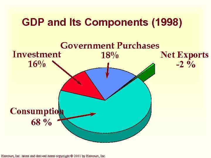 GDP and Its Components (1998) Government Purchases Investment Net Exports 18% 16% -2 %