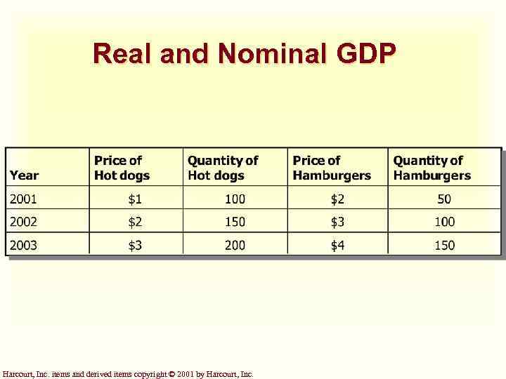 Real and Nominal GDP Harcourt, Inc. items and derived items copyright © 2001 by