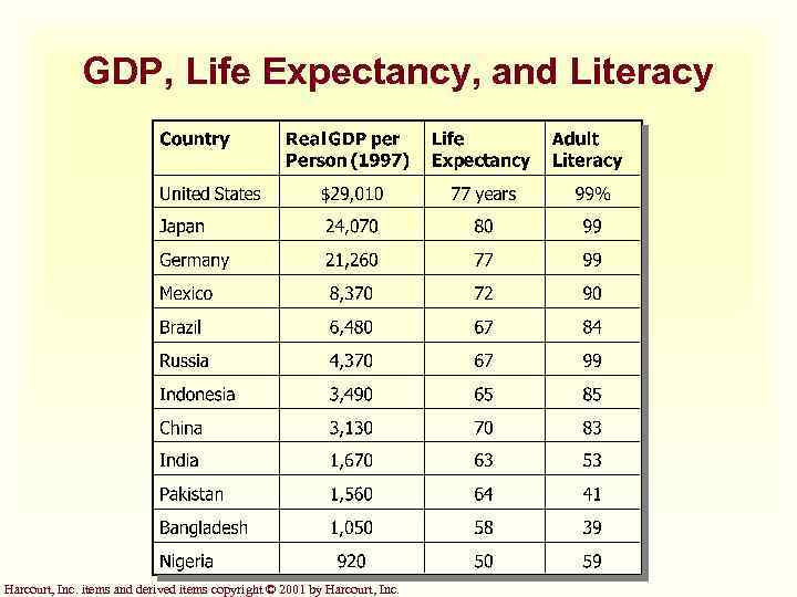 GDP, Life Expectancy, and Literacy Harcourt, Inc. items and derived items copyright © 2001