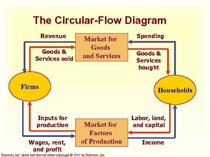 The Circular-Flow Diagram Revenue Goods & Services sold Market for Goods and Services Firms