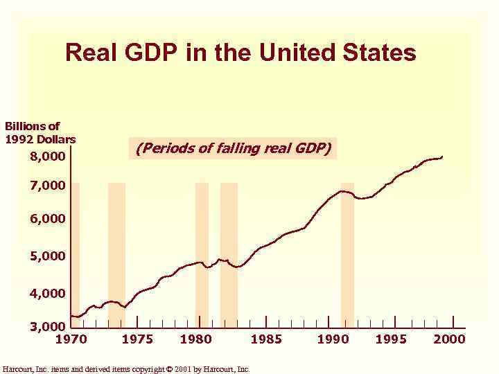 Real GDP in the United States Billions of 1992 Dollars 8, 000 (Periods of