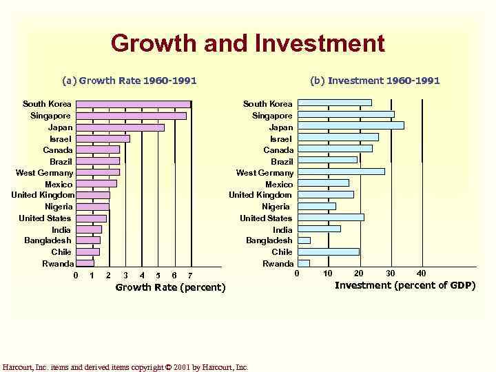 Growth and Investment (a) Growth Rate 1960 -1991 South Korea Singapore Japan Israel Canada