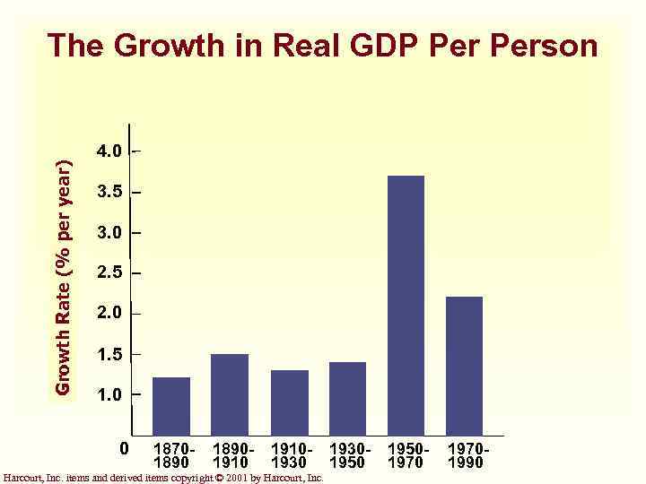 Growth Rate (% per year) The Growth in Real GDP Person 4. 0 3.