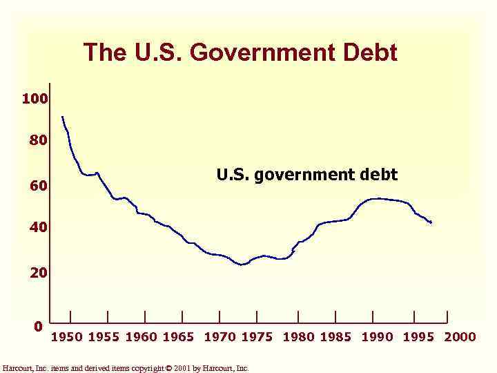 The U. S. Government Debt 100 80 60 U. S. government debt 40 20