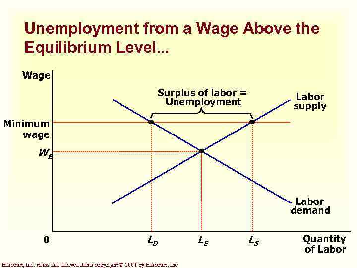 Unemployment from a Wage Above the Equilibrium Level. . . Wage Surplus of labor