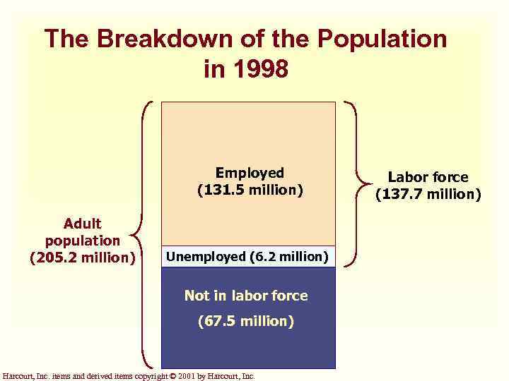 The Breakdown of the Population in 1998 Employed (131. 5 million) Adult population (205.