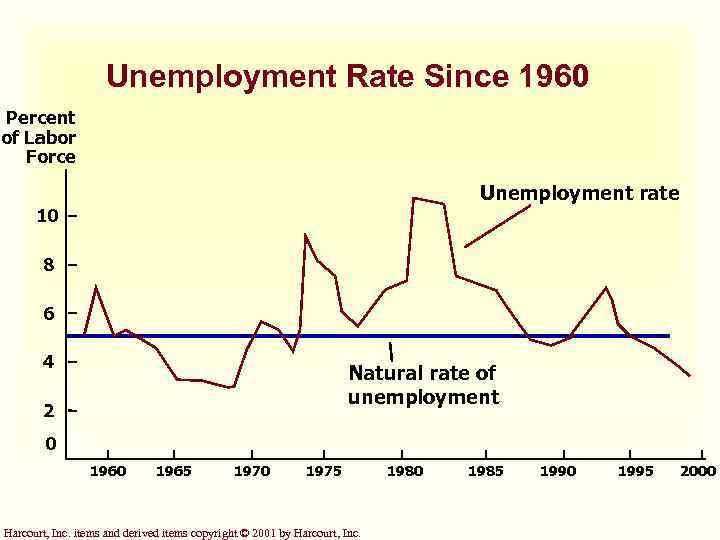 Unemployment Rate Since 1960 Percent of Labor Force Unemployment rate 10 8 6 4