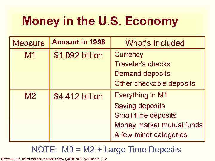 Money in the U. S. Economy Measure Amount in 1998 M 1 $1, 092