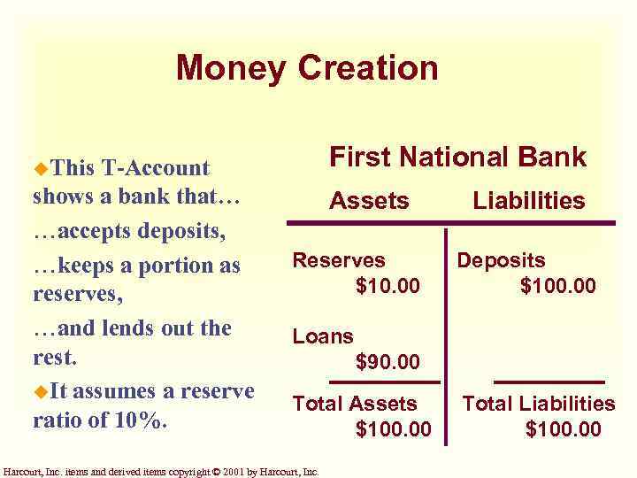 Money Creation T-Account shows a bank that… ¼accepts deposits, ¼keeps a portion as reserves,