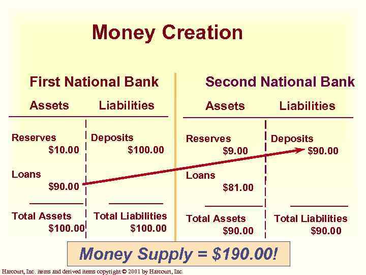 Money Creation First National Bank Second National Bank Assets Liabilities Reserves $10. 00 Deposits