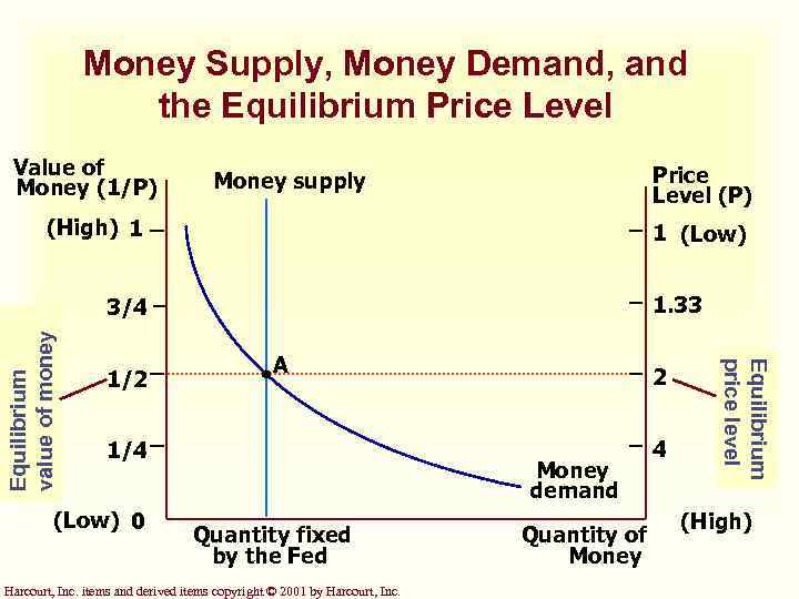 Money Supply, Money Demand, and the Equilibrium Price Level Value of Money (1/P) Price