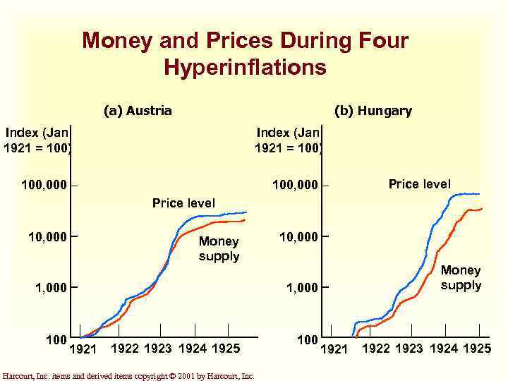 Money and Prices During Four Hyperinflations (a) Austria (b) Hungary Index (Jan. 1921 =